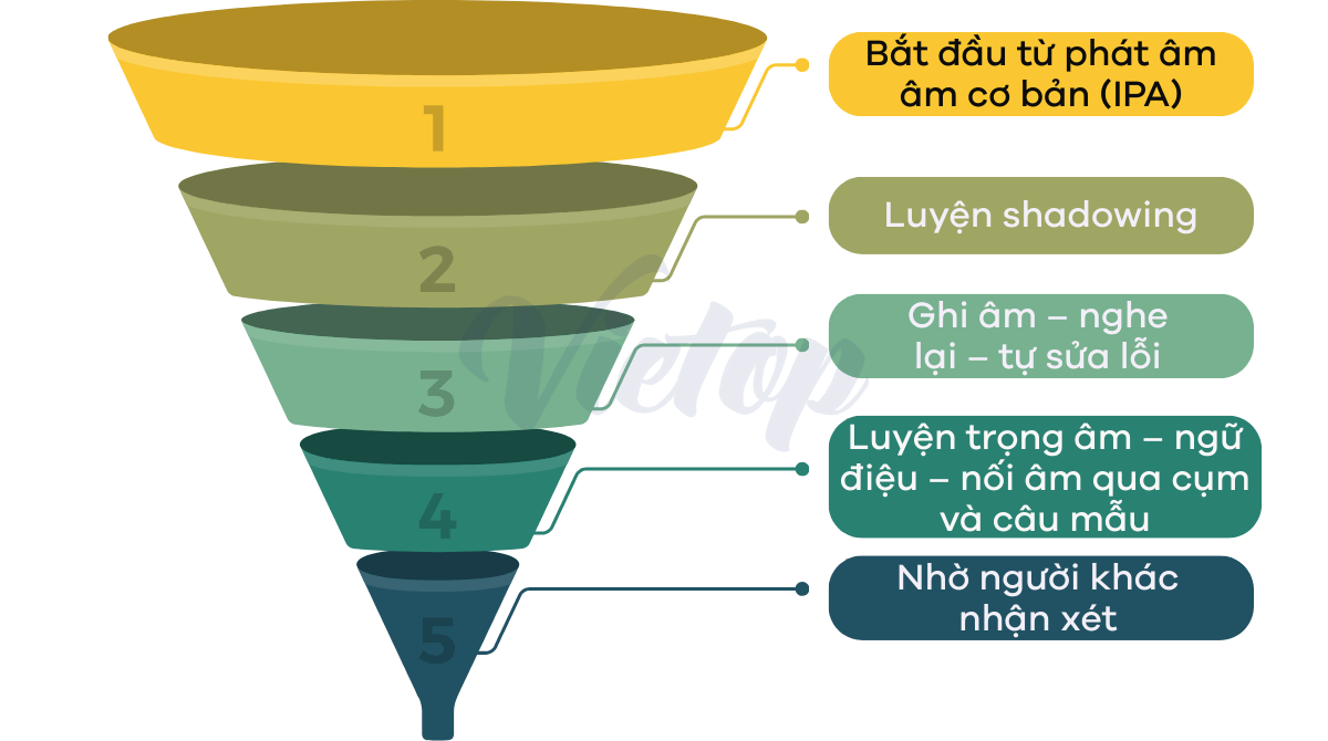 Chiến lược luyện phát âm chuẩn để nâng điểm Pronunciation trong IELTS Speaking