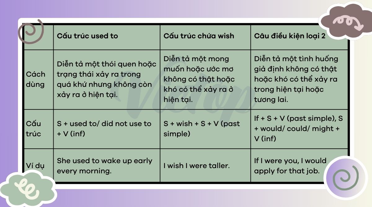 Kiến thức về cấu trúc used to, wish và câu điều kiện loại 2