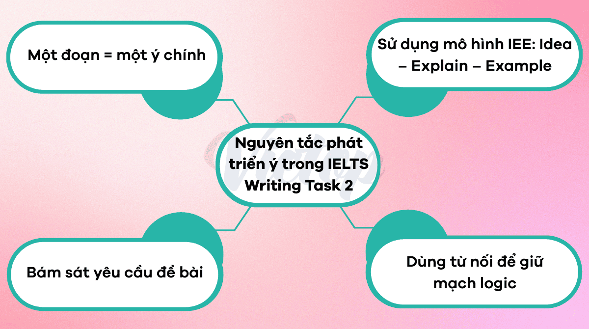 Các nguyên tắc phát triển ý trong IELTS Writing Task 2 rõ ràng và mạch lạc