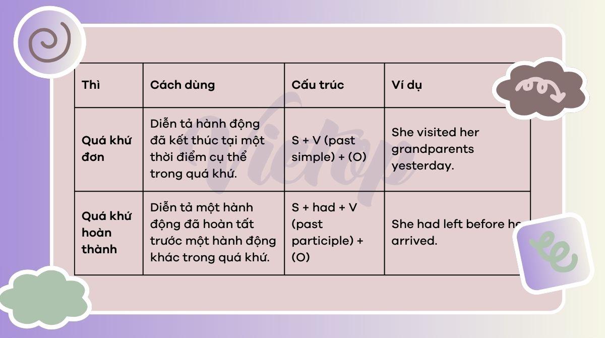 Thì quá khứ đơn và quá khứ hoàn thành