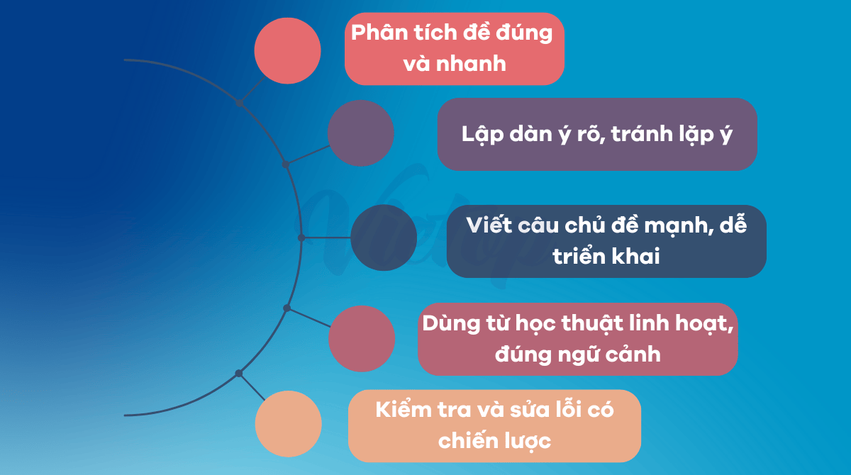 Chiến lược đạt band 7.5 IELTS Writing hiệu quả