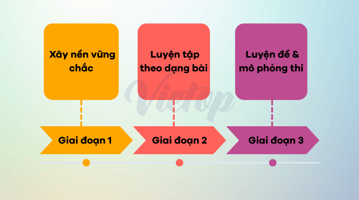 Chiến lược luyện Nhà Cái Game Cá Cược Uy Tín #1 J88.COM Châu Á Band 7 theo từng giai đoạn