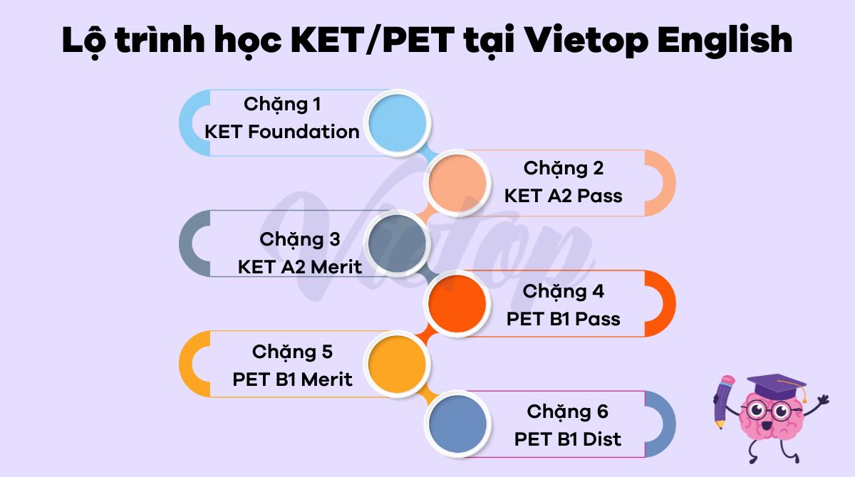Chi tiết lộ trình học KET PET tại JJ88a1 giải trí trực tuyến