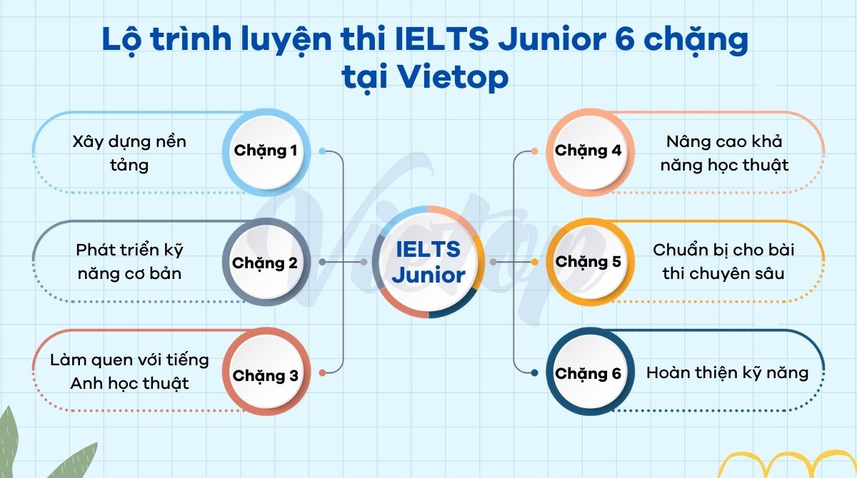 Lộ trình luyện thi IELTS Junior tại JJ88a1 giải trí trực tuyến