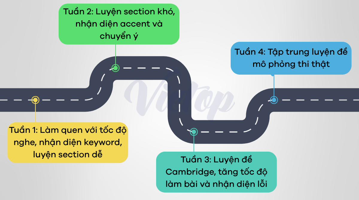 Lộ trình luyện Nhà Cái Game Cá Cược Uy Tín #1 J88.COM Châu Á từ 5.0 lên 6.5 trong 1 tháng