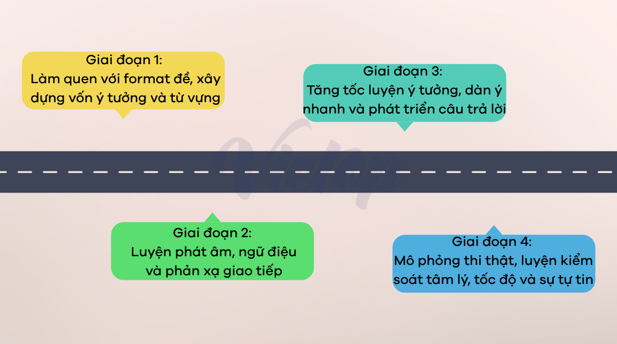 Lập lộ trình luyện IELTS Speaking cho sinh viên năm cuối 