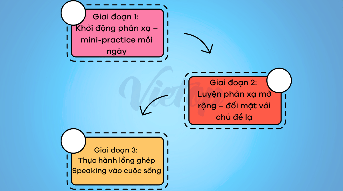 Lộ trình luyện IELTS Speaking để tăng phản xạ J88a1 cá cược trực tuyến