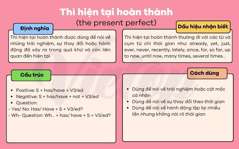 Tổng hợp thì hiện tại hoàn thành lớp 7